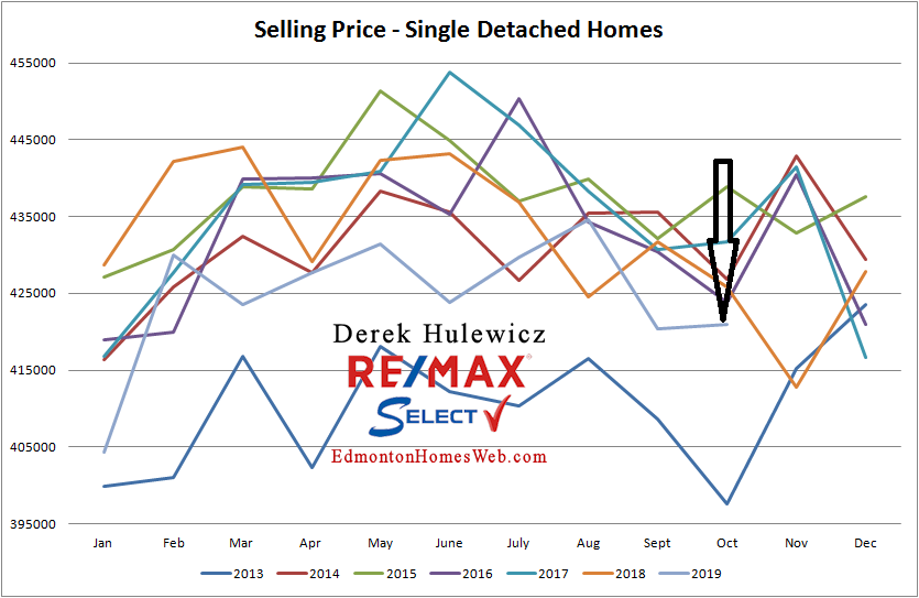 edmonton real estate graph for average price of homes sold in edmonton from january of 2012 to october of 2019